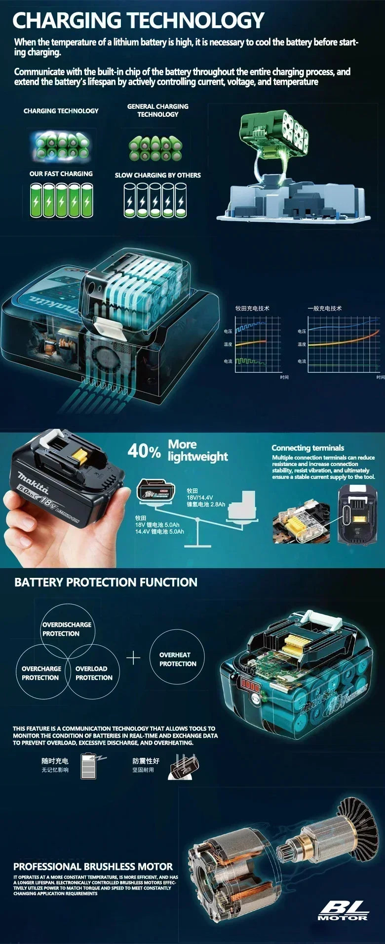 Makita 100% Original Makita 18V 6.0Ah BL1860 battery in packaging